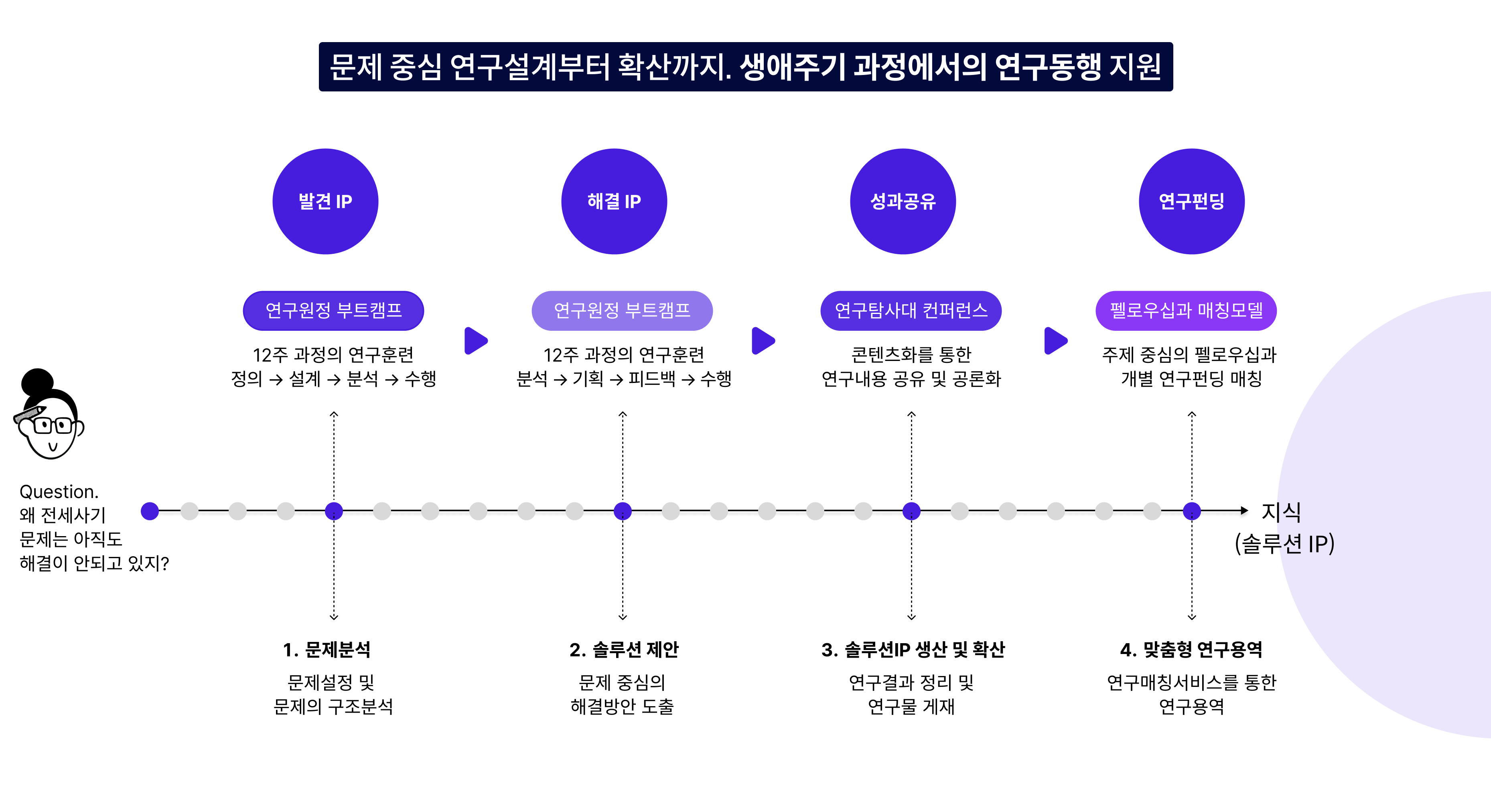 연구탐사대 여정